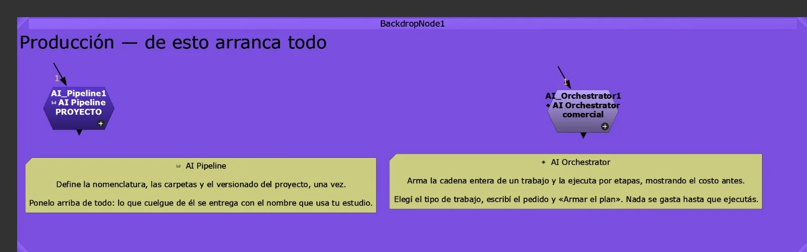 Backdrop violeta «Producción — de esto arranca todo» con los nodos AI_Pipeline y AI_Orchestrator, cada uno con una nota amarilla que explica qué hace.