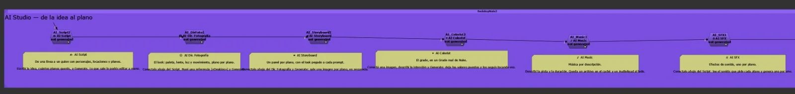 Backdrop violeta «AI Studio · de la idea al plano» en el Node Graph de Nuke, con los nodos de AI VFX y una nota amarilla debajo de cada uno.