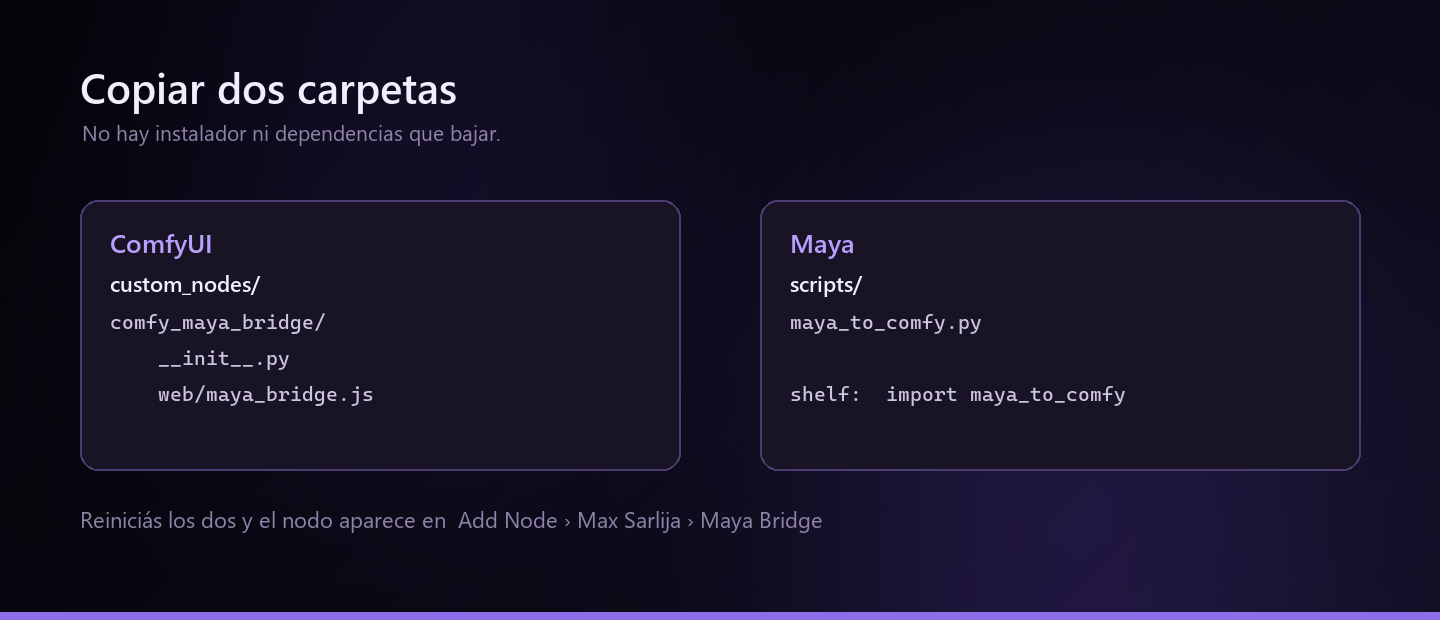 Las dos carpetas y dónde va cada una: el nodo en custom_nodes de ComfyUI, el script con los de Maya